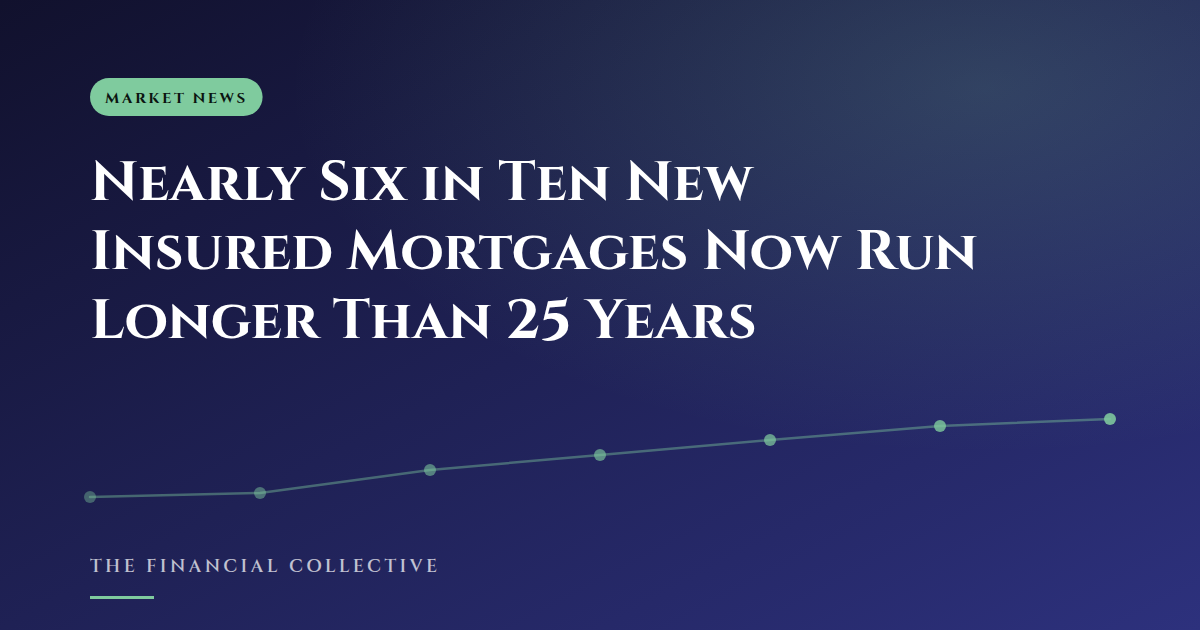 Nearly Six in Ten New Insured Mortgages Now Run Longer Than 25 Years