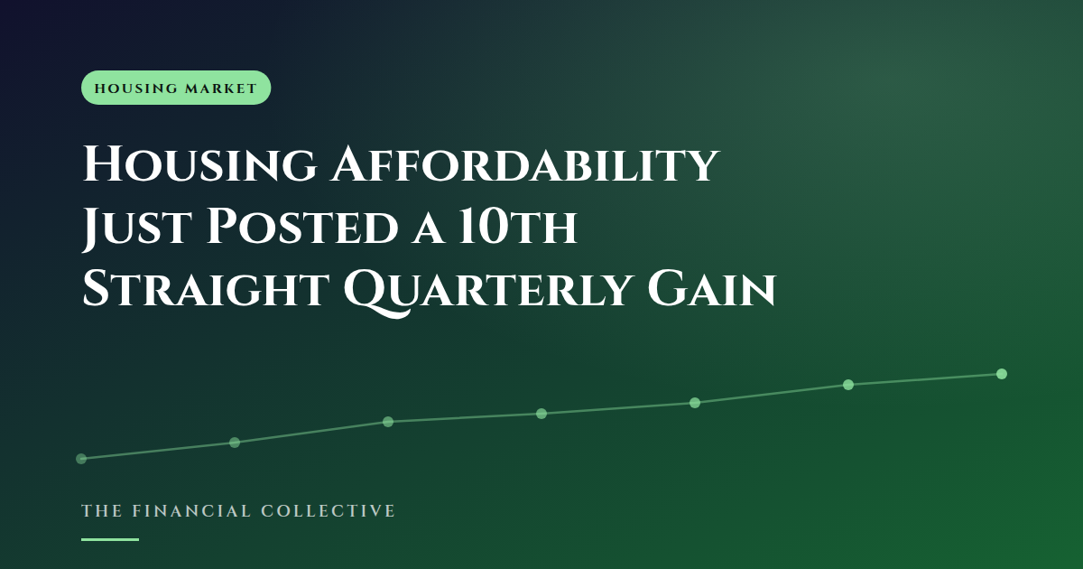 Housing Affordability Just Posted a 10th Straight Quarterly Gain